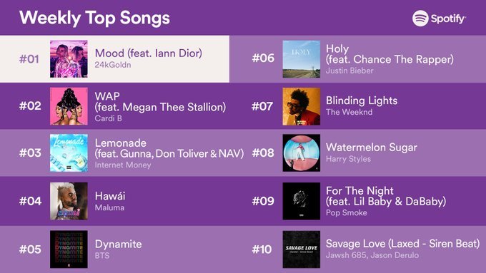 Spotify Weekly Music Charts: La nueva actualización para disfrutar tu música